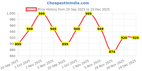 tatacliq.com Saraf RS Jewellery Set of 2 Silver Oxidised Emerald Green Stone Studded Oval Anklet Women saraf rs jewellery Price History Graph from 20 Sep 2025 to 19 Dec 2025