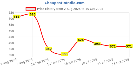 tatacliq.com Saraf RS Jewellery Set Of 2 Zardozi & Pearl Beaded Ethnic Designer Lumba Rakhi Set With Roli Chawal saraf rs jewellery Price History Graph from 2 Aug 2024 to 15 Oct 2025