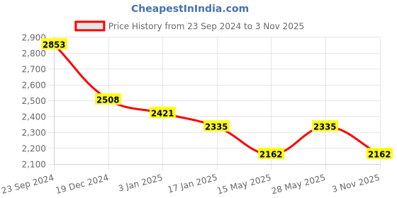 tatacliq.com Saraf Rs Jewellery Set Of 9 Gold Toned Red Ad Beads Chotis saraf rs jewellery Price History Graph from 23 Sep 2024 to 3 Nov 2025