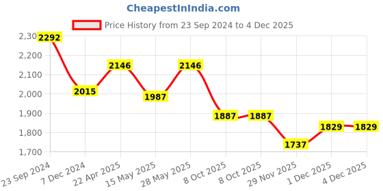 tatacliq.com Saraf Rs Jewellery Set Of 9 Gold Toned Red Ad With Pearl Beads Chotis saraf rs jewellery Price History Graph from 23 Sep 2024 to 4 Dec 2025