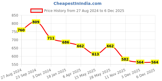 tatacliq.com Saraf RS Jewellery Set Of2 White Gold Plated White AD studded Handcrafted Designer Bangles saraf rs jewellery Price History Graph from 27 Aug 2024 to 6 Dec 2025