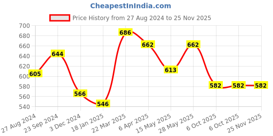 tatacliq.com Saraf RS Jewellery Set Of2 White Gold Plated White AD studded Handcrafted Designer Bangles saraf rs jewellery Price History Graph from 27 Aug 2024 to 24 Nov 2025
