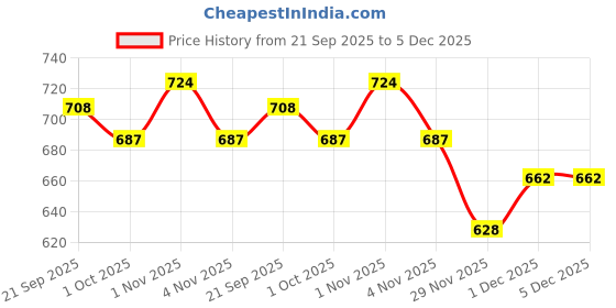 tatacliq.com Saraf RS Jewellery Silver AD Studded Solar Hancrafted Maang Tikka saraf rs jewellery Price History Graph from 21 Sep 2025 to 5 Dec 2025