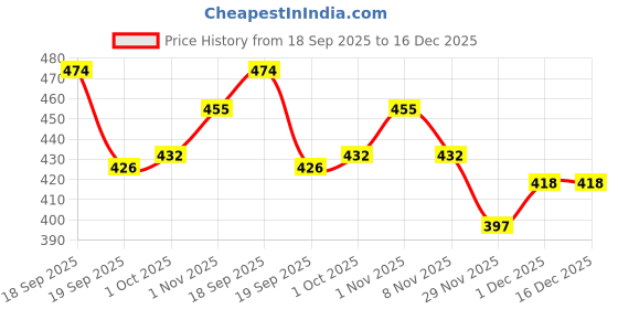 tatacliq.com Saraf RS Jewellery Silver American Diamond Studded Floral Ring saraf rs jewellery Price History Graph from 18 Sep 2025 to 16 Dec 2025