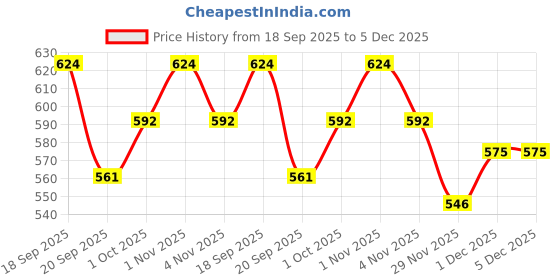 tatacliq.com Saraf RS Jewellery Silver American Diamond Studded Minimal Ring saraf rs jewellery Price History Graph from 18 Sep 2025 to 5 Dec 2025