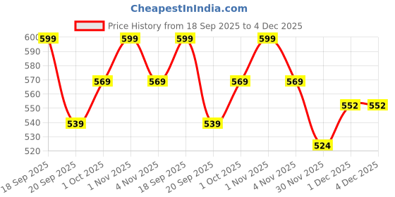 tatacliq.com Saraf RS Jewellery Silver American Diamond Studded Ring saraf rs jewellery Price History Graph from 18 Sep 2025 to 3 Dec 2025