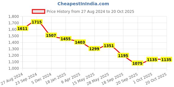tatacliq.com Saraf RS Jewellery Silver Embellished chandelier Earrings saraf rs jewellery Price History Graph from 27 Aug 2024 to 20 Oct 2025