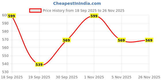 tatacliq.com Saraf RS Jewellery Silver Emerald Zircon Minimal Floral Ring saraf rs jewellery Price History Graph from 18 Sep 2025 to 25 Nov 2025