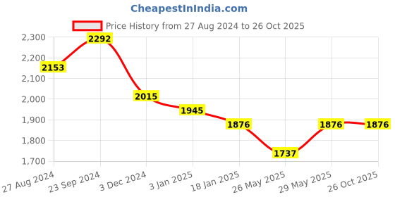 tatacliq.com Saraf RS Jewellery Silver Green AD Studded Drop Earrings saraf rs jewellery Price History Graph from 27 Aug 2024 to 26 Oct 2025