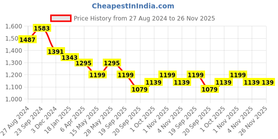 tatacliq.com Saraf RS Jewellery Silver Kundan &CZ Studded Studds Earrings saraf rs jewellery Price History Graph from 27 Aug 2024 to 26 Nov 2025