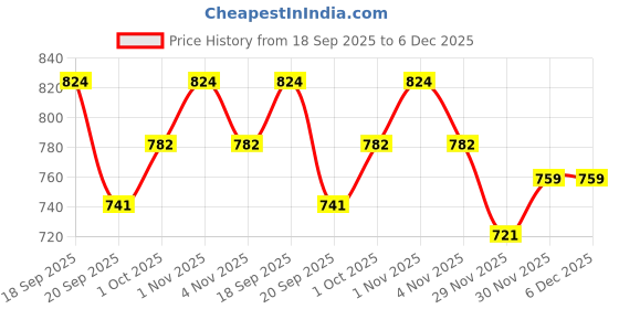 tatacliq.com Saraf RS Jewellery Silver Lilac Doublet Studded Ring saraf rs jewellery Price History Graph from 18 Sep 2025 to 6 Dec 2025