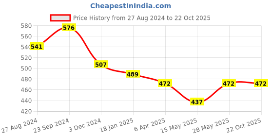 tatacliq.com Saraf RS Jewellery Silver Oxidised Leaf Shaped Drop Earrings saraf rs jewellery Price History Graph from 27 Aug 2024 to 21 Oct 2025