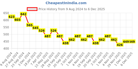 tatacliq.com Saraf RS Jewellery Silver Oxidized Green Stone Studded Combo Locket Jewellery Set saraf rs jewellery Price History Graph from 9 Aug 2024 to 6 Dec 2025