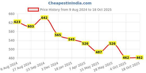tatacliq.com Saraf RS Jewellery Silver Oxidized Red Stone Studded Combo Locket Jewellery Set saraf rs jewellery Price History Graph from 9 Aug 2024 to 18 Oct 2025