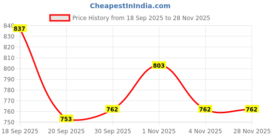 tatacliq.com Saraf RS Jewellery Silver Pearl Studded Minimal Casual Ring saraf rs jewellery Price History Graph from 18 Sep 2025 to 27 Nov 2025
