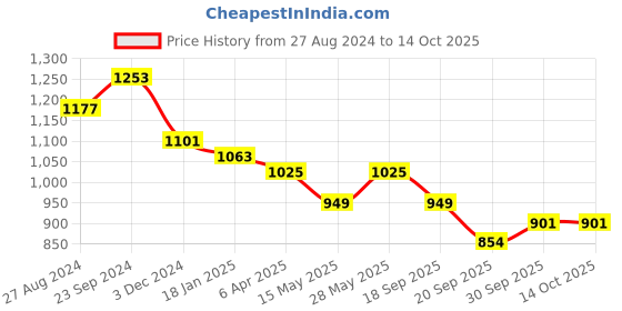 tatacliq.com Saraf RS Jewellery Silver Plated AD Embellished Minimal Drop Earrings saraf rs jewellery Price History Graph from 27 Aug 2024 to 14 Oct 2025