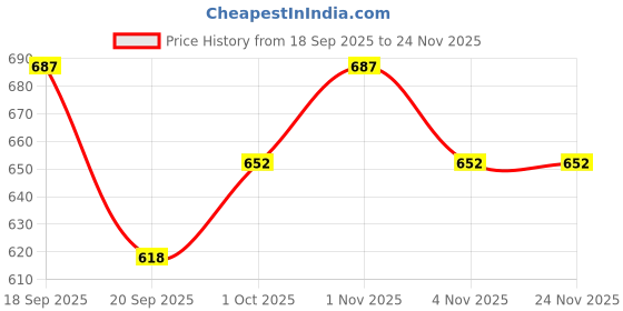 tatacliq.com Saraf RS Jewellery Silver Plated AD Studded Circular Pearl Drop Bali Earrings saraf rs jewellery Price History Graph from 18 Sep 2025 to 24 Nov 2025