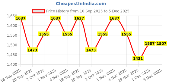tatacliq.com Saraf RS Jewellery Silver Plated AD Studded Geometric Link Pearl Charm Dangling Earrings saraf rs jewellery Price History Graph from 18 Sep 2025 to 5 Dec 2025
