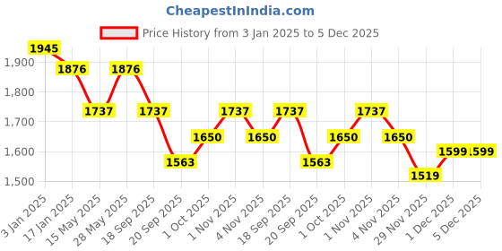tatacliq.com Saraf RS Jewellery Silver Plated AD Studded Minimal Geometric Jewellery Set saraf rs jewellery Price History Graph from 3 Jan 2025 to 5 Dec 2025