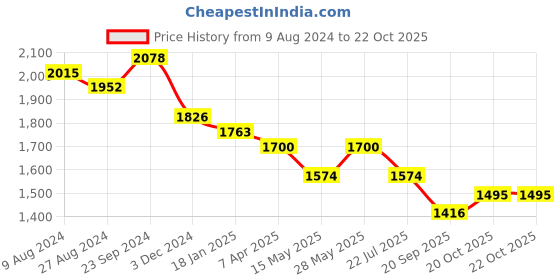 tatacliq.com Saraf RS Jewellery Silver-Plated AD Studded Statement Necklace Jewellery Set saraf rs jewellery Price History Graph from 9 Aug 2024 to 22 Oct 2025