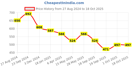 tatacliq.com Saraf RS Jewellery Silver Plated Blue AD Studded Studs Earring saraf rs jewellery Price History Graph from 27 Aug 2024 to 18 Oct 2025