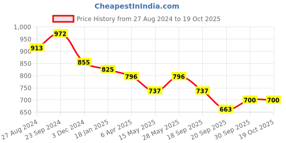 tatacliq.com Saraf RS Jewellery Silver Plated Blue Statement Drop Earrings saraf rs jewellery Price History Graph from 27 Aug 2024 to 18 Oct 2025