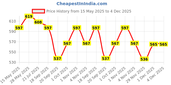 tatacliq.com Saraf RS Jewellery Silver Plated CZ Studded Buckle Design Minimal Finger Ring saraf rs jewellery Price History Graph from 15 May 2025 to 4 Dec 2025