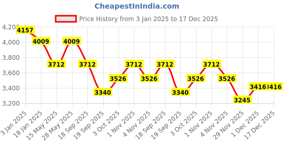 tatacliq.com Saraf RS Jewellery Silver Plated Emerald Green AD Studded Luxe Designer Floral Jewellery Set saraf rs jewellery Price History Graph from 3 Jan 2025 to 17 Dec 2025