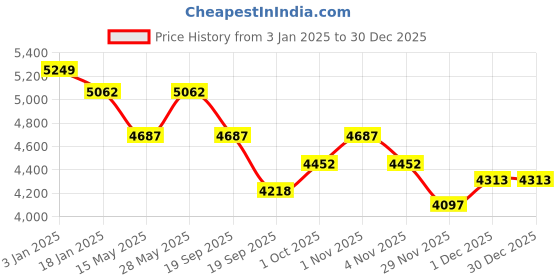 tatacliq.com Saraf RS Jewellery Silver Plated Emerald Green Double Lined Luxe Statement Bridal Jewellery Set saraf rs jewellery Price History Graph from 3 Jan 2025 to 29 Dec 2025