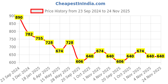 tatacliq.com Saraf RS Jewellery Silver-Plated Floral AD Studded Adjustable Toe Rings - Set of 2 saraf rs jewellery Price History Graph from 23 Sep 2024 to 23 Nov 2025