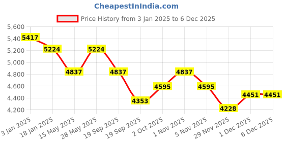 tatacliq.com Saraf RS Jewellery Silver Plated Green AD Encrusted Statement Jewellery Set saraf rs jewellery Price History Graph from 3 Jan 2025 to 4 Dec 2025