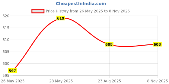 tatacliq.com Saraf RS Jewellery Silver Plated Mint Enamelled Minimal Finger Ring saraf rs jewellery Price History Graph from 26 May 2025 to 8 Nov 2025