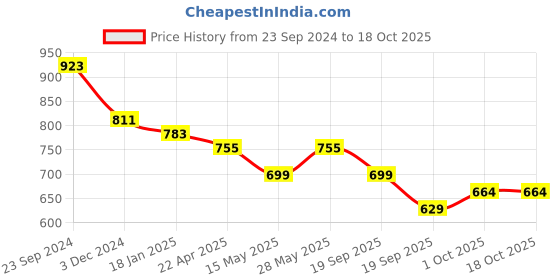 tatacliq.com Saraf RS Jewellery Silver-Plated Multi Stone Square Toe Rings - Set of 2 saraf rs jewellery Price History Graph from 23 Sep 2024 to 17 Oct 2025