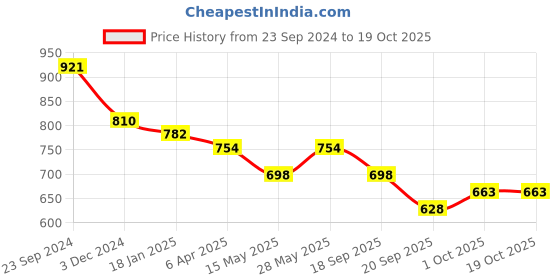 tatacliq.com Saraf RS Jewellery Silver-Plated Red AD Studded Adjustable Toe Rings - Set of 2 saraf rs jewellery Price History Graph from 23 Sep 2024 to 18 Oct 2025