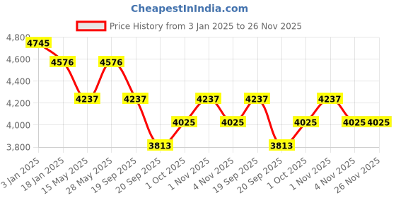 tatacliq.com Saraf RS Jewellery Silver Plated Red AD Studded Double Lined Statement Designer Jewellery Set saraf rs jewellery Price History Graph from 3 Jan 2025 to 25 Nov 2025
