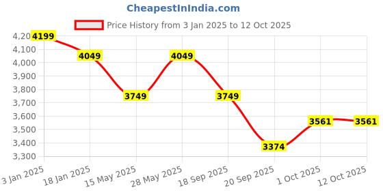 tatacliq.com Saraf RS Jewellery Silver Plated Red Ruby AD Studded Luxe Statement Designer Jewellery Set saraf rs jewellery Price History Graph from 3 Jan 2025 to 11 Oct 2025