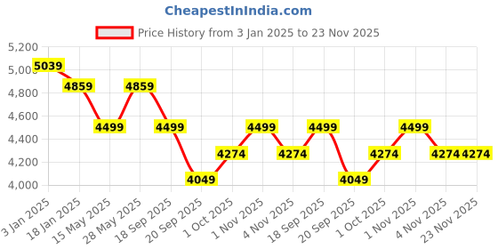 tatacliq.com Saraf RS Jewellery Silver Plated Red Ruby Studded Double Lined Modern Bridal Jewellery Set saraf rs jewellery Price History Graph from 3 Jan 2025 to 23 Nov 2025