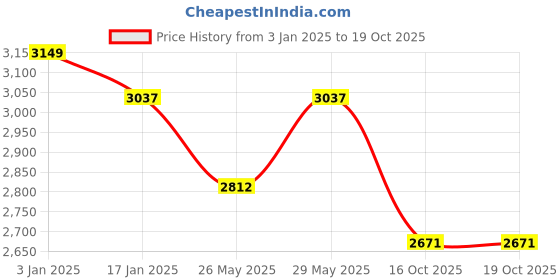 tatacliq.com Saraf RS Jewellery Silver Plated Red Ruby Zircon Floral Statement Jewellery Set saraf rs jewellery Price History Graph from 3 Jan 2025 to 18 Oct 2025