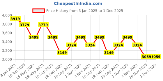 tatacliq.com Saraf RS Jewellery Silver Plated Ruby Red AD Studded Elegant Floral Designer Delicate Jewellery Set saraf rs jewellery Price History Graph from 3 Jan 2025 to 1 Dec 2025