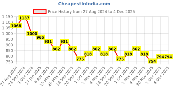 tatacliq.com Saraf RS Jewellery Silver Plated White AD Studded Cluster Finger Ring saraf rs jewellery Price History Graph from 27 Aug 2024 to 4 Dec 2025