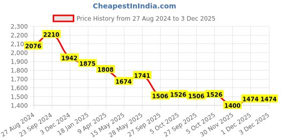 tatacliq.com Saraf RS Jewellery Silver Red AD Studded Dangler Earrings saraf rs jewellery Price History Graph from 27 Aug 2024 to 2 Dec 2025