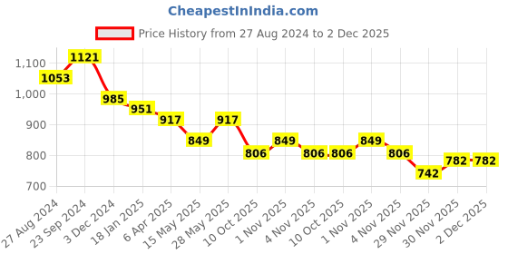 tatacliq.com Saraf RS Jewellery Silver Red AD Studded Minimal Studs Earrings saraf rs jewellery Price History Graph from 27 Aug 2024 to 1 Dec 2025