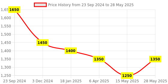 tatacliq.com Saraf RS Jewellery Silver Red Ruby Studded Chandelier Earring saraf rs jewellery Price History Graph from 23 Sep 2024 to 28 May 2025