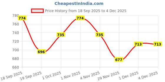 tatacliq.com Saraf RS Jewellery Silver Rhodium Plated Statement Round Cut Zircon Studded Solitaire Finger Ring saraf rs jewellery Price History Graph from 18 Sep 2025 to 4 Dec 2025