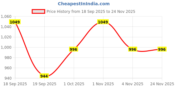 tatacliq.com Saraf RS Jewellery Silver Rhodium Plated Statement Zircon Studded Adjustable Solitaire Finger Ring saraf rs jewellery Price History Graph from 18 Sep 2025 to 24 Nov 2025