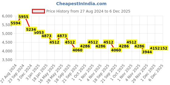 tatacliq.com Saraf RS Jewellery Silver Rhodium Plated White AD Choker With Jhumka Jewellery Set saraf rs jewellery Price History Graph from 27 Aug 2024 to 5 Dec 2025