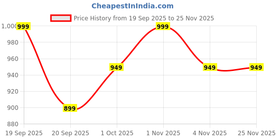 tatacliq.com Saraf RS Jewellery Silver Statement AD Studded Oval Link Adjustable Pull Chain Slider Bracelet saraf rs jewellery Price History Graph from 19 Sep 2025 to 24 Nov 2025