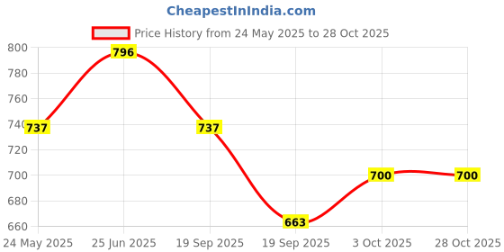 tatacliq.com Saraf RS Jewellery Silver Statement Brass Earrings for Women saraf rs jewellery Price History Graph from 24 May 2025 to 28 Oct 2025