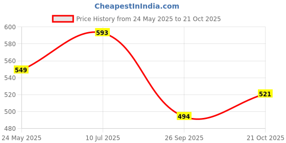 tatacliq.com Saraf RS Jewellery Silver Statement Brass Earrings for Women saraf rs jewellery Price History Graph from 24 May 2025 to 21 Oct 2025