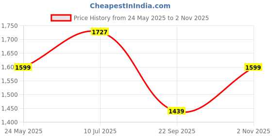 tatacliq.com Saraf RS Jewellery Silver Statement Brass Earrings for Women saraf rs jewellery Price History Graph from 24 May 2025 to 2 Nov 2025